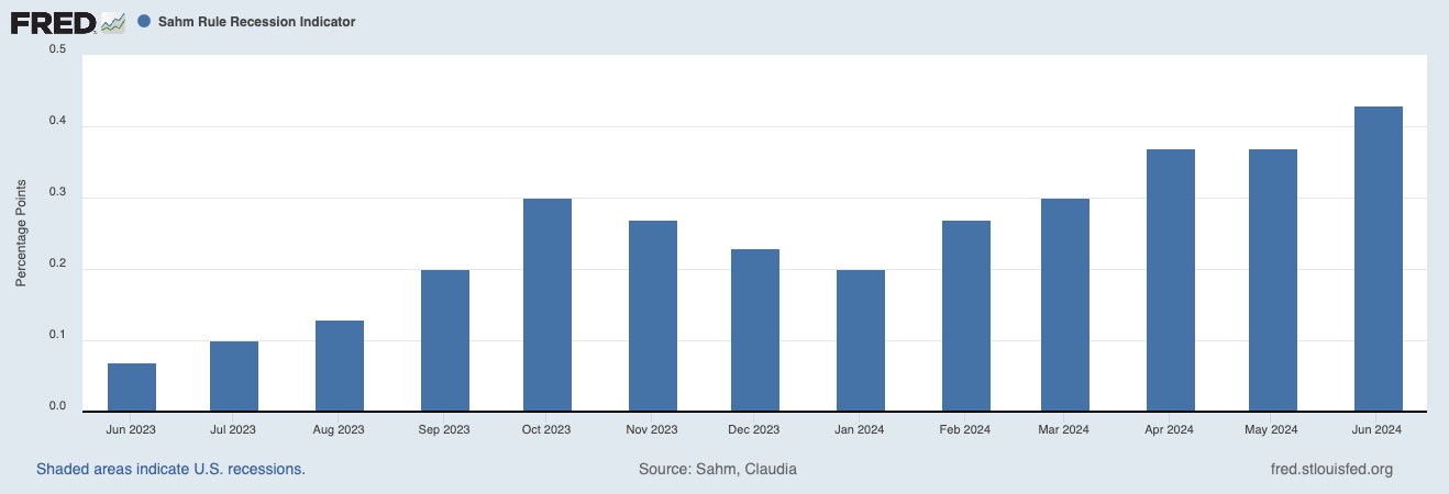 thinking-about-the-sahm-rule…-–-the-big-picture
