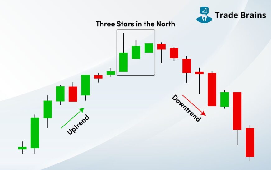 Three Stars North Candlestick Pattern – Definition And More