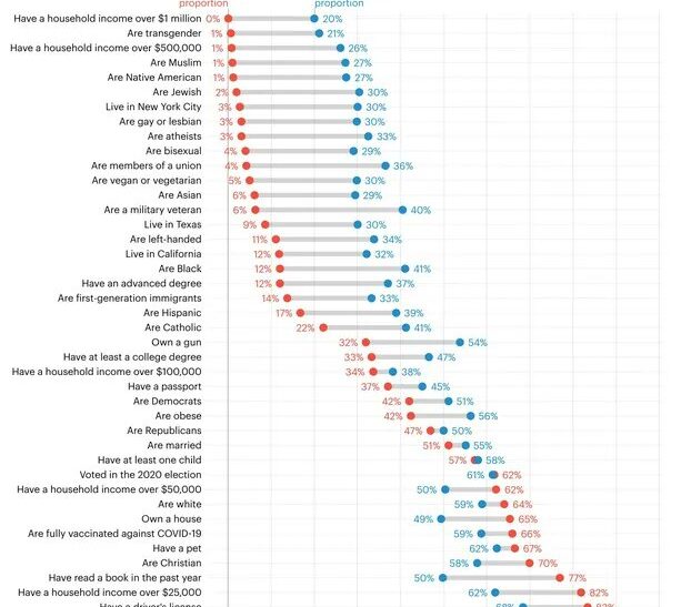Another Reason Why Polling is So Bad – The Big Picture